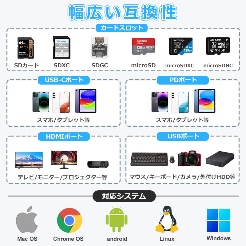 7in1 USB Type-C ハブ 4K HDMI USB3.0 PD充電対応 SD/microSD カードリーダー YG2121