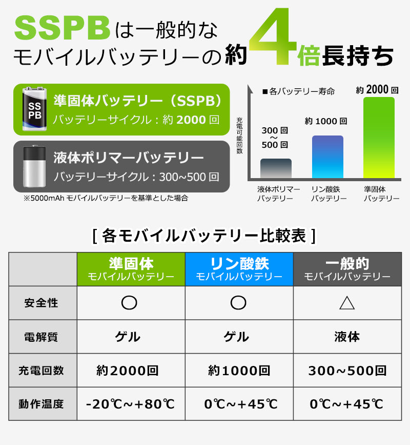 燃えない モバイルバッテリー 準固体 5000mAh SSPB 安全 4倍長寿命 大容量 小型 軽量 マグネット式 USB-A/Cポート 急速充電 LED残量表示  ワイヤレス充電器 スマホ充電器 iPhone Android 全機種対応 PSE認証 旅行 出張