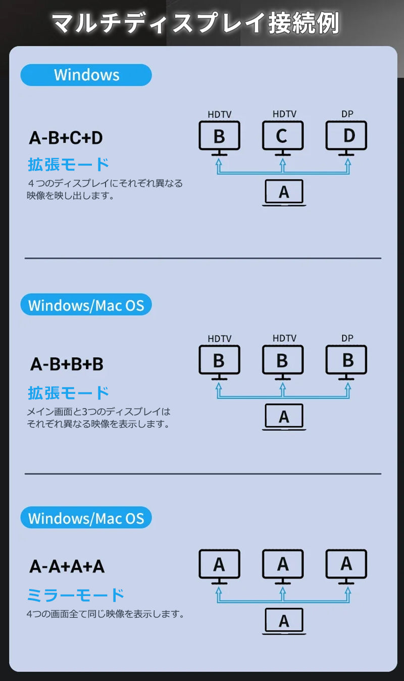 USB C ハブ 15ポート ドッキングステーション 縦置き 横置き 回転スタンド 4K HDMI DP DisplayPort ディスプレイポート LAN USB3.2  PD充電 対応 hub 高解像度 USBハブ 変換 USB-C 3画面同時出力 スマホ 充電 有線LAN SD microSD カードリーダー  MacBook iPad ノートPC