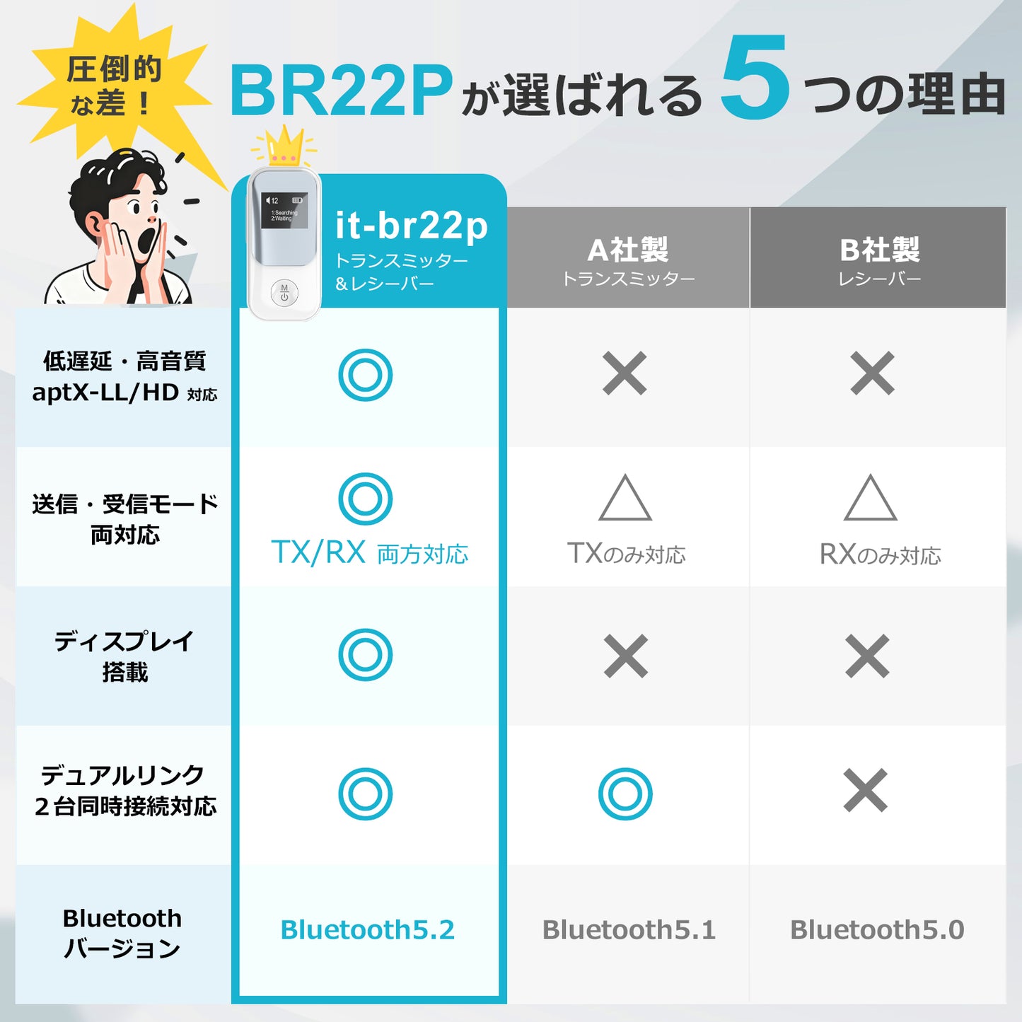 bluetooth オーディオ トランスミッター レシーバー aptX-LL/HD ワイヤレス 送受信機 it-br22p